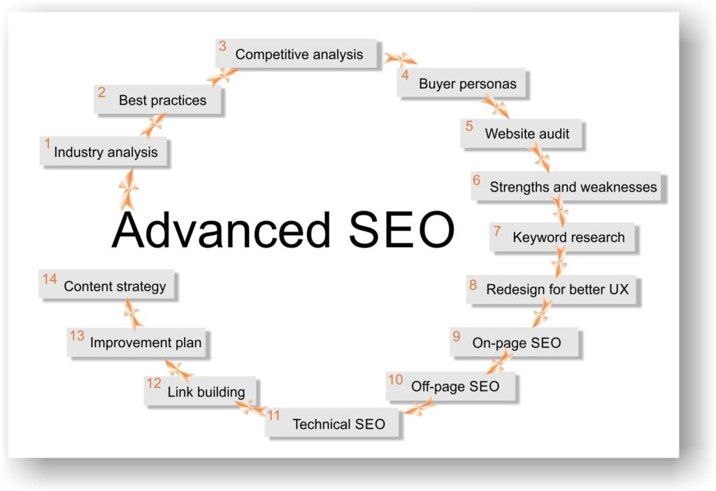 Advanced SEO Tactics